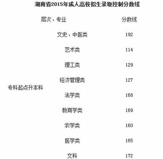 2015湖南成人高考录取分数线