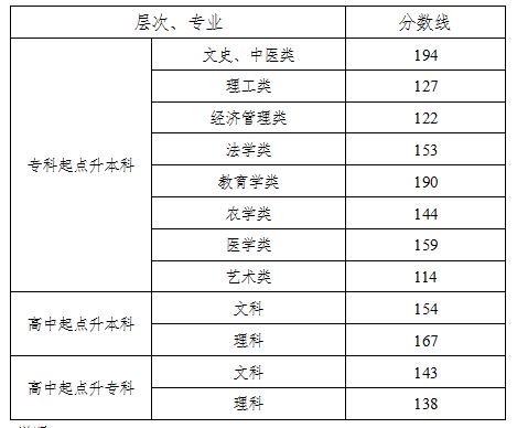 湖南2017年成人高考录取分数线已公布