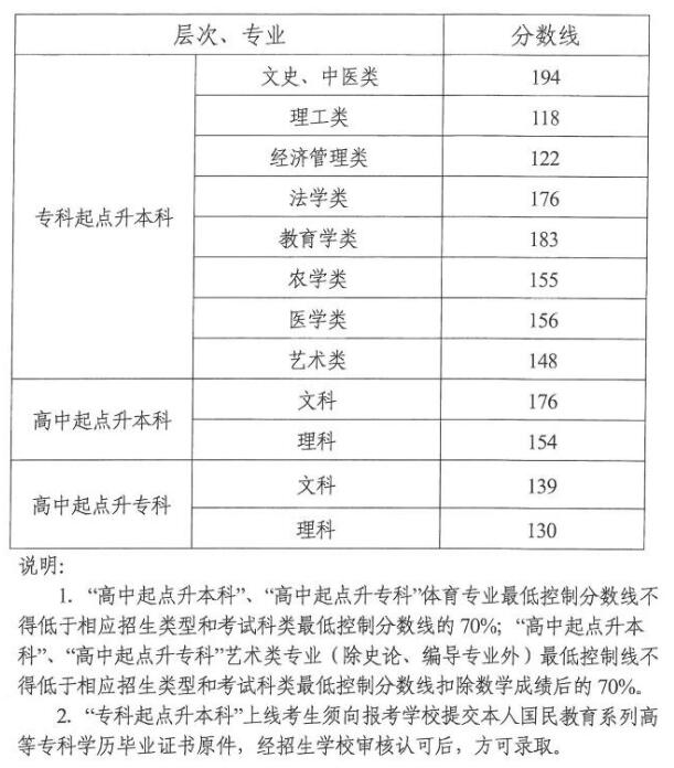 湖南省2018年成人高校招生录取控制分数线.jpg